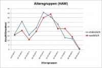 Altersstruktur Mittelstrimmig